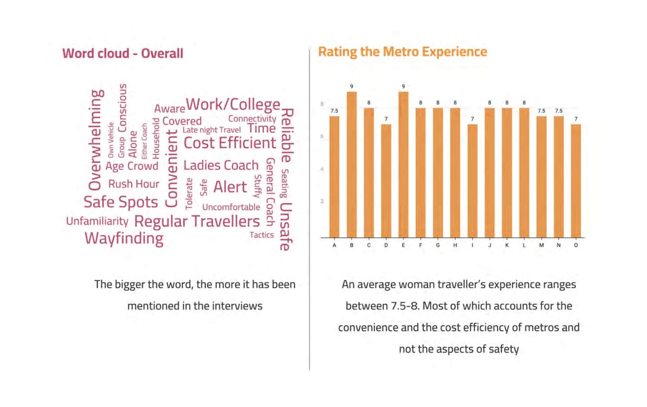 Word cloud — overall interview themes + metro experience ratings